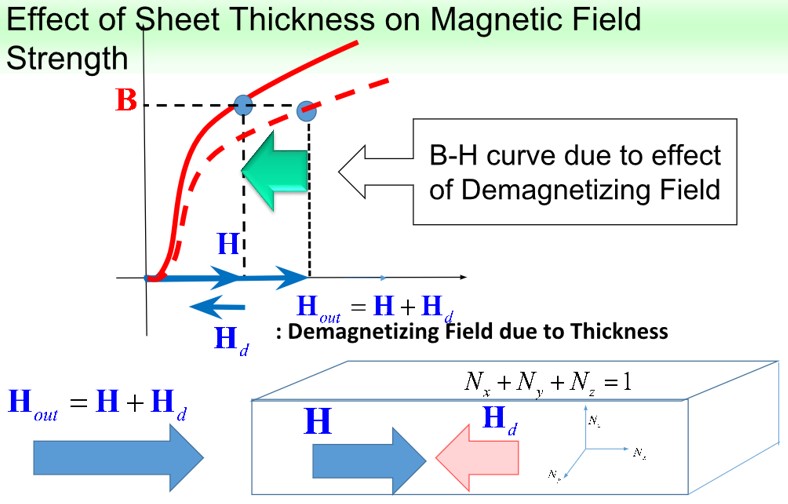 Reduction of magnetoresistance by thinning of electromagnetic steel plate