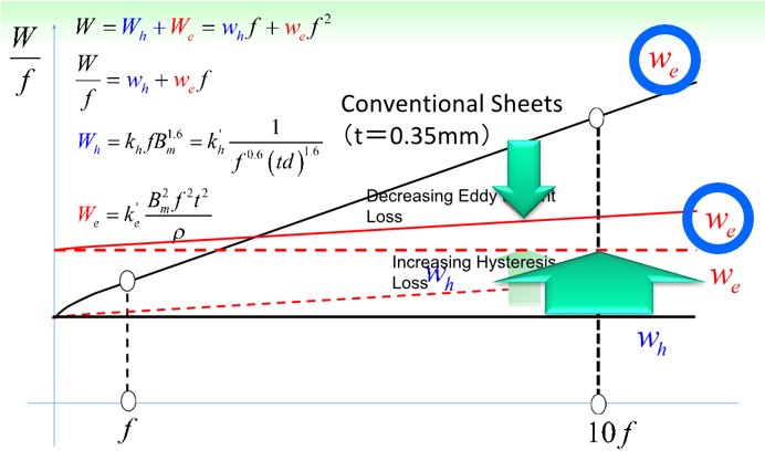 Hysteresis loss increases due to thinning of electromagnetic steel sheet