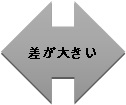 差が大きい