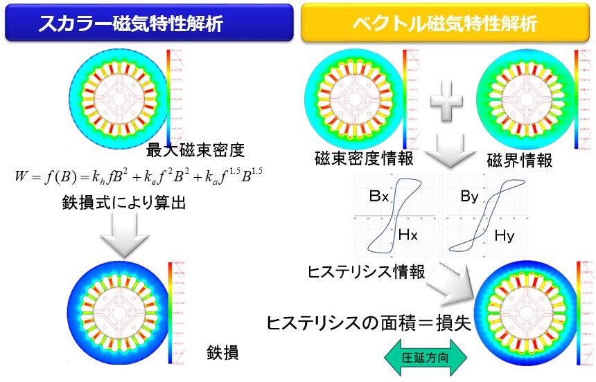 鉄損算出法の比較