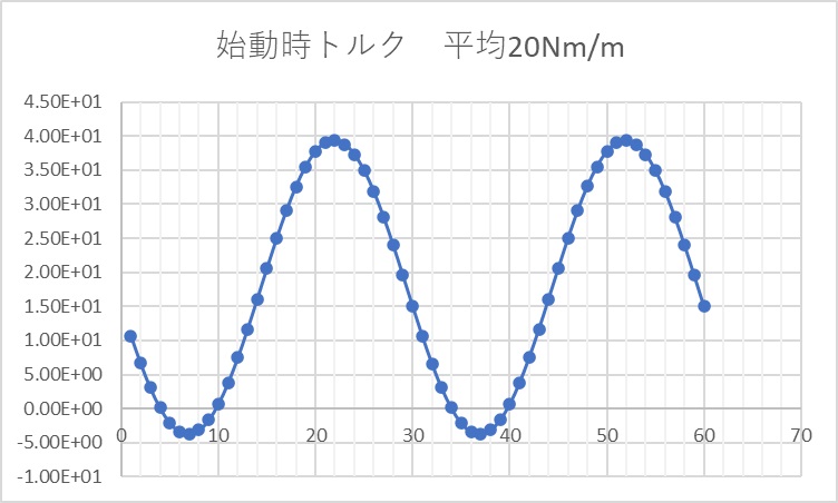 始動時トルク変動