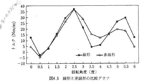 技法の結果（抜粋）