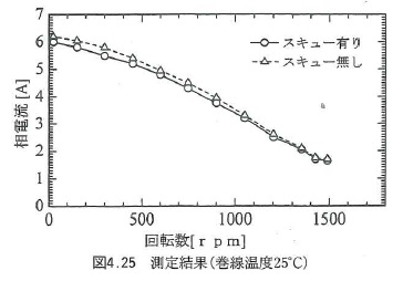 技法の1次側電流変化