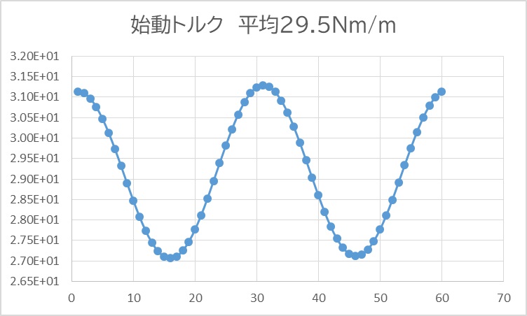 始動時トルク変動