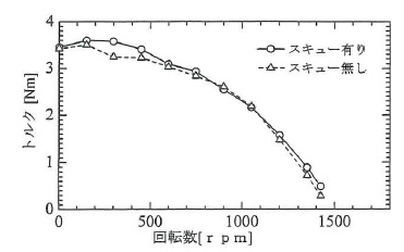 技法の結果（抜粋）