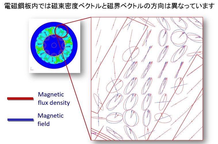 磁界Ｈと磁束密度Ｂベクトルによるリサージュ波形
