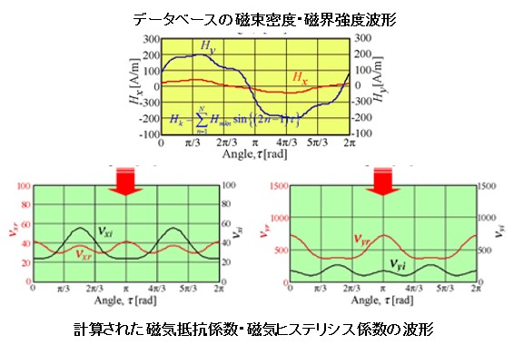 磁気抵抗係数と磁気ヒステリシス係数の波形